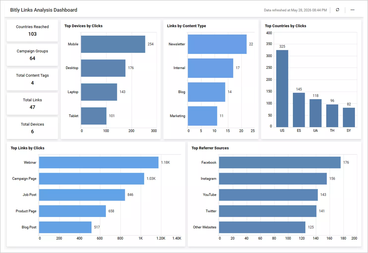Bitly dashboard