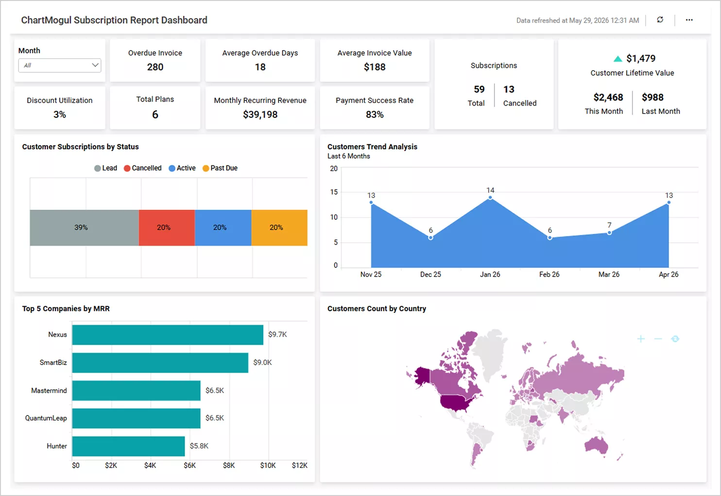 ChartMogul dashboard