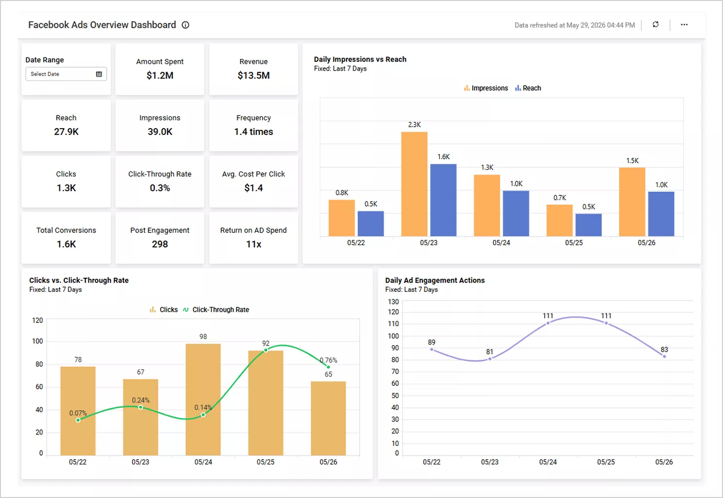 Facebook Ads dashboard