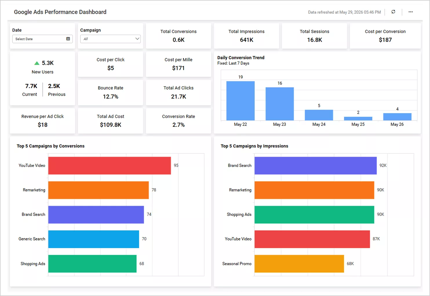 Google Ads dashboard
