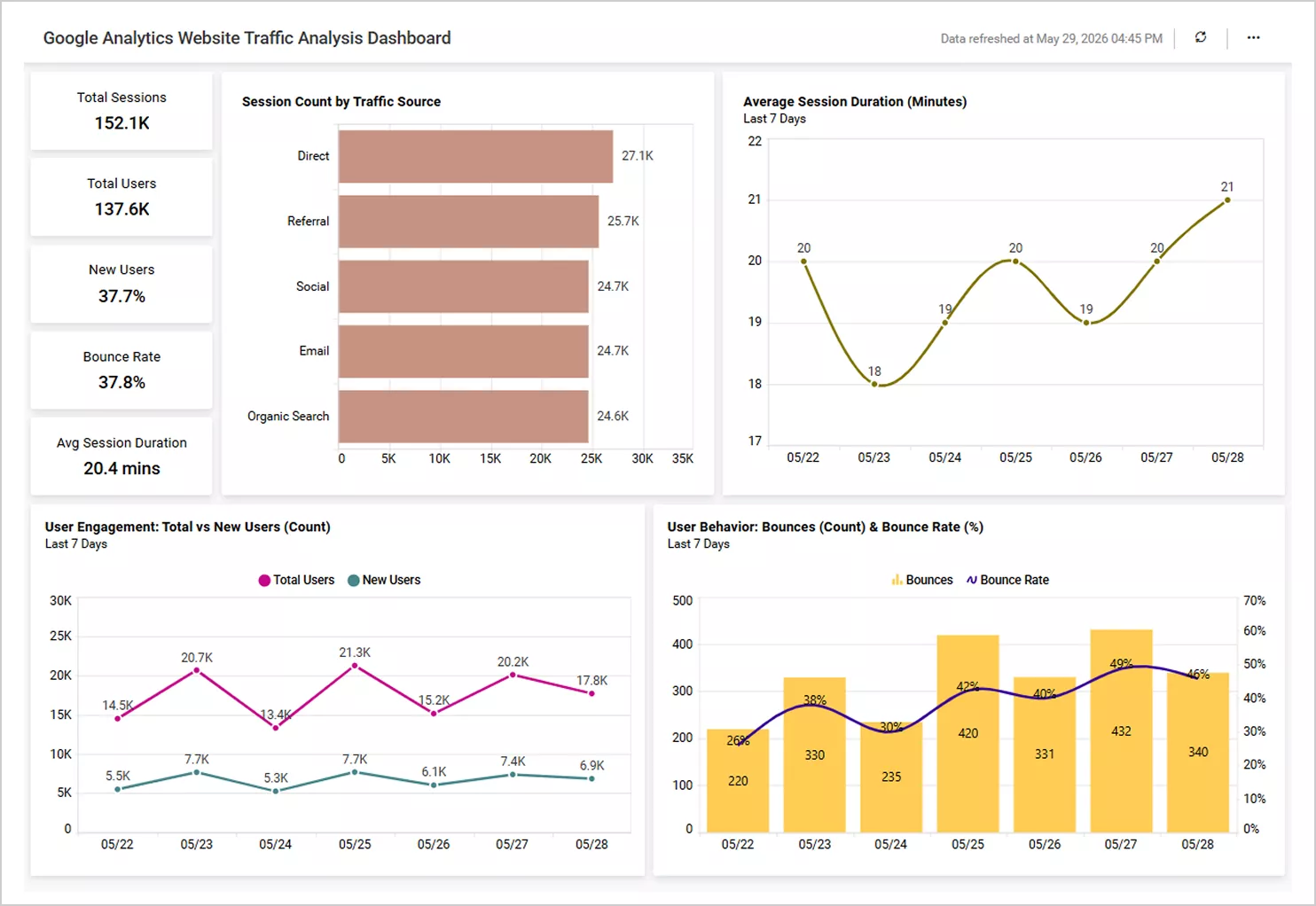 Google Analytics dashboard