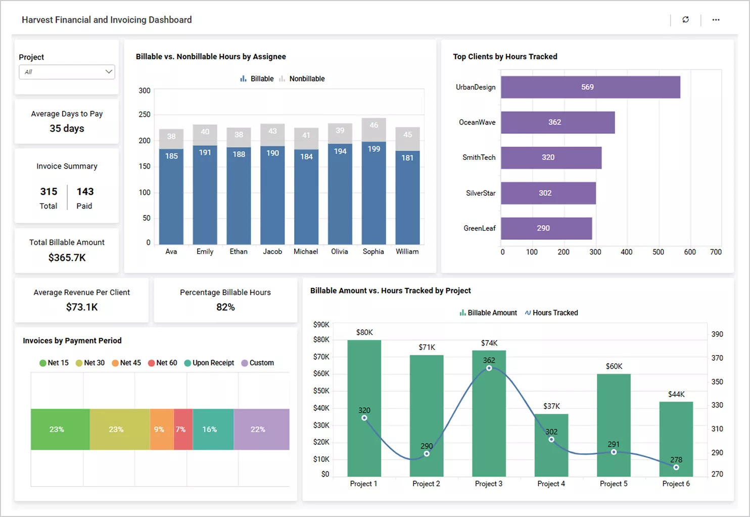 Harvest dashboard