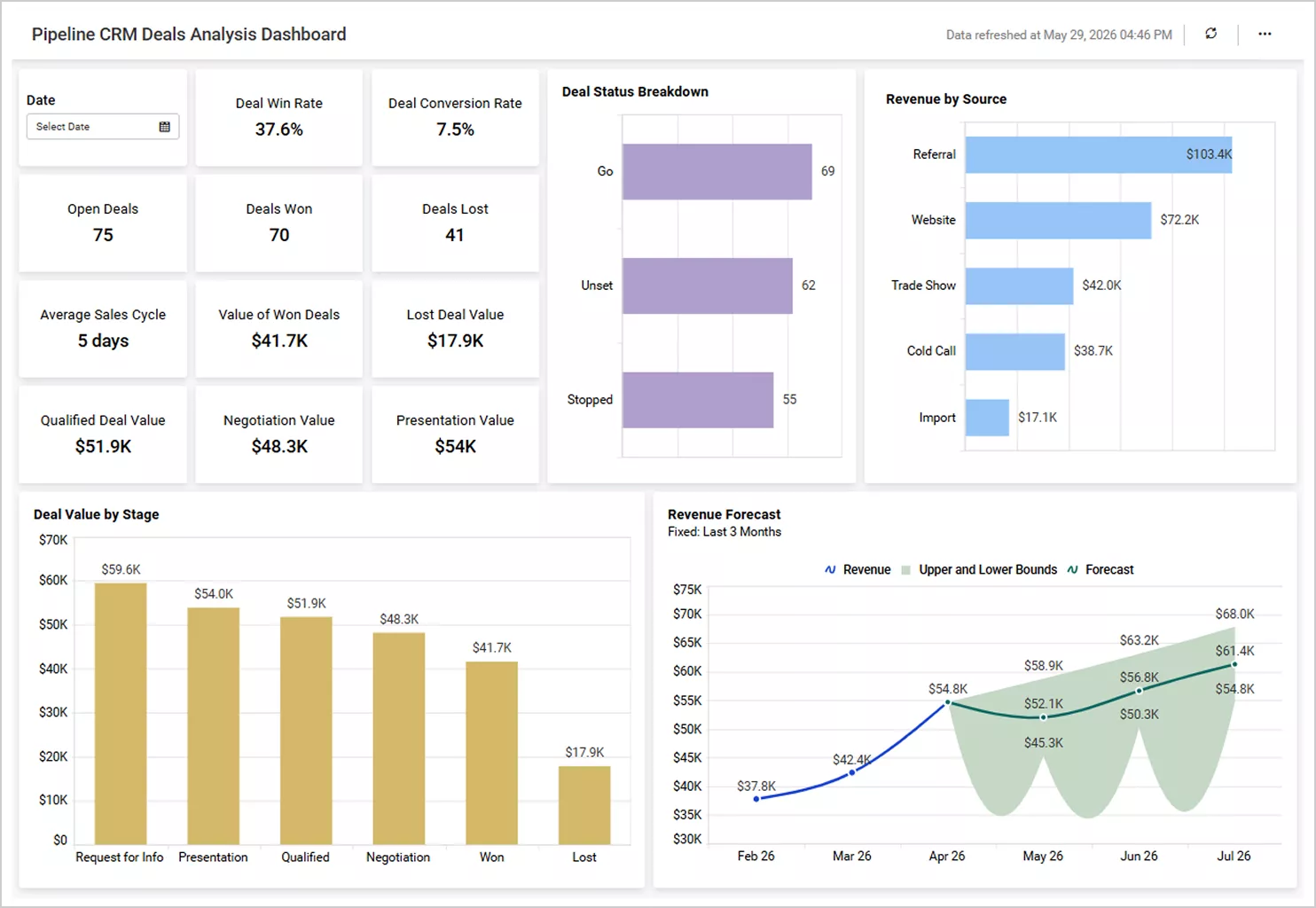 Pipeline CRM dashboard