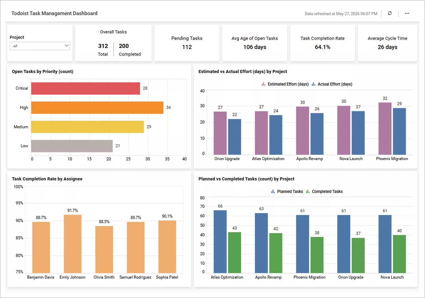 Todoist dashboard