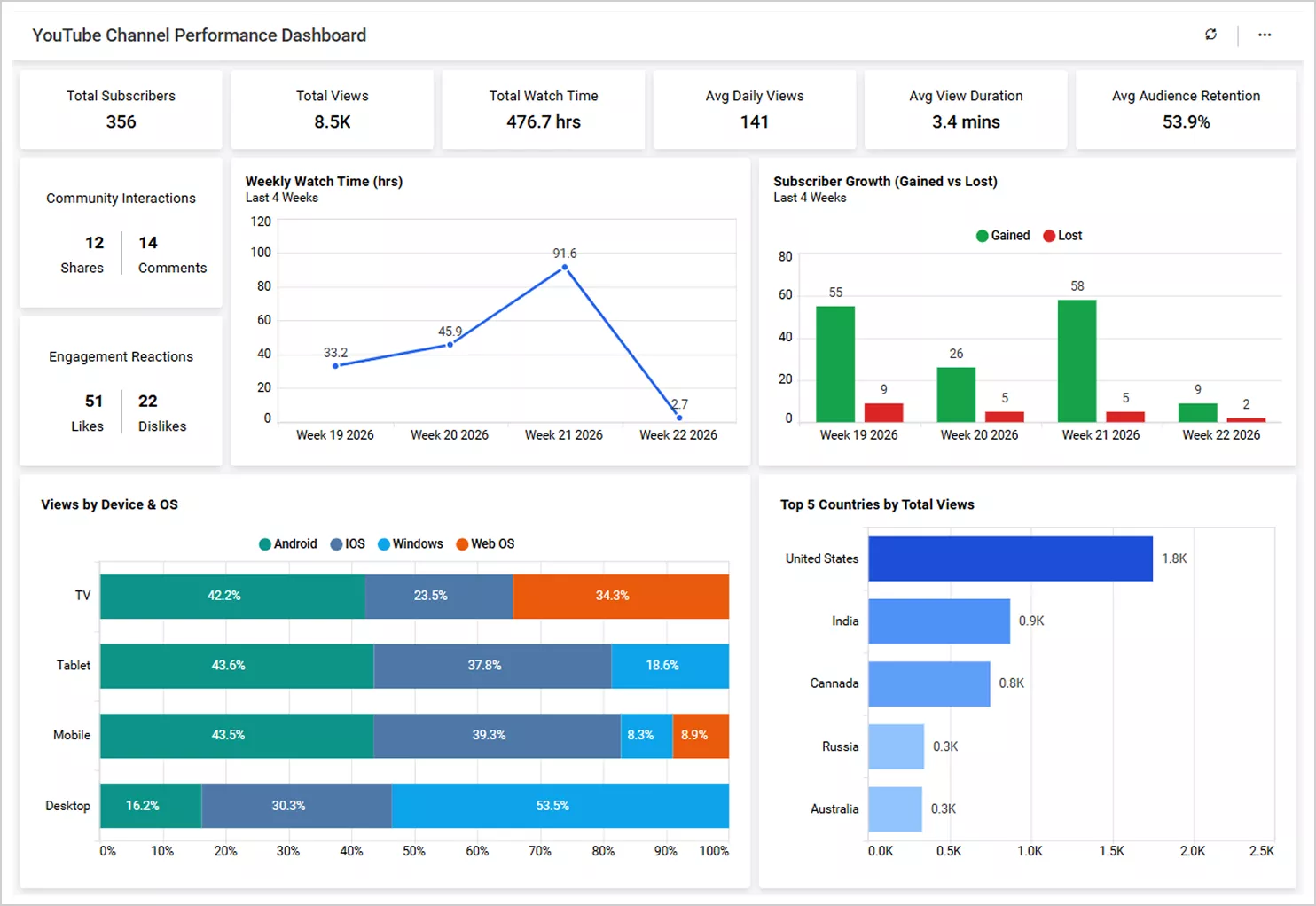 YouTube dashboard