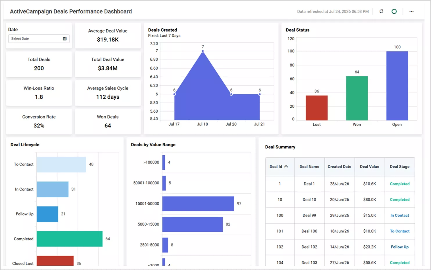 ActiveCampaign Deals Performance Dashboard