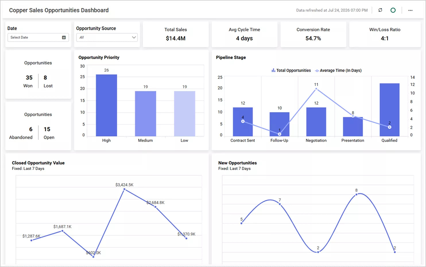 Copper Sales Opportunities Dashboard