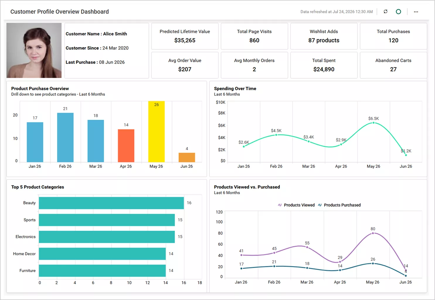 Customer Profile Overview Dashboard