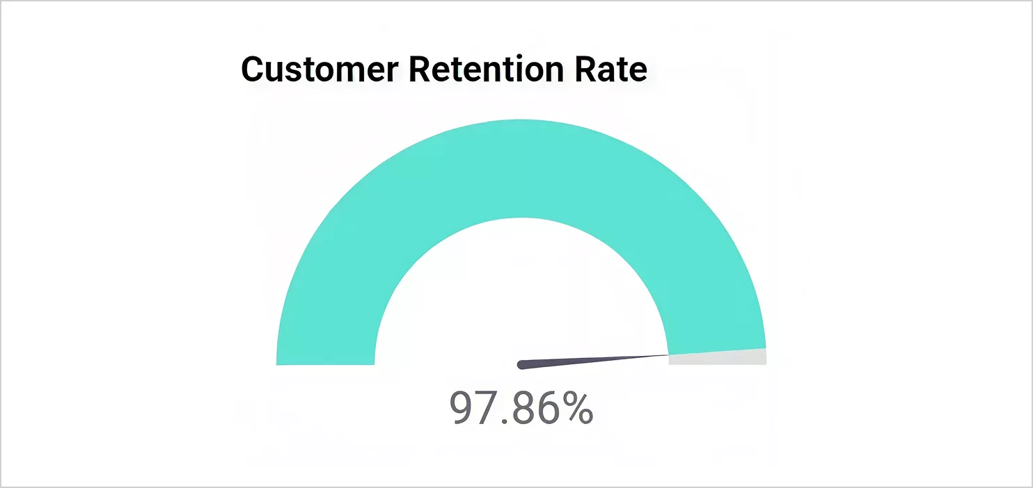 Customer retention rate