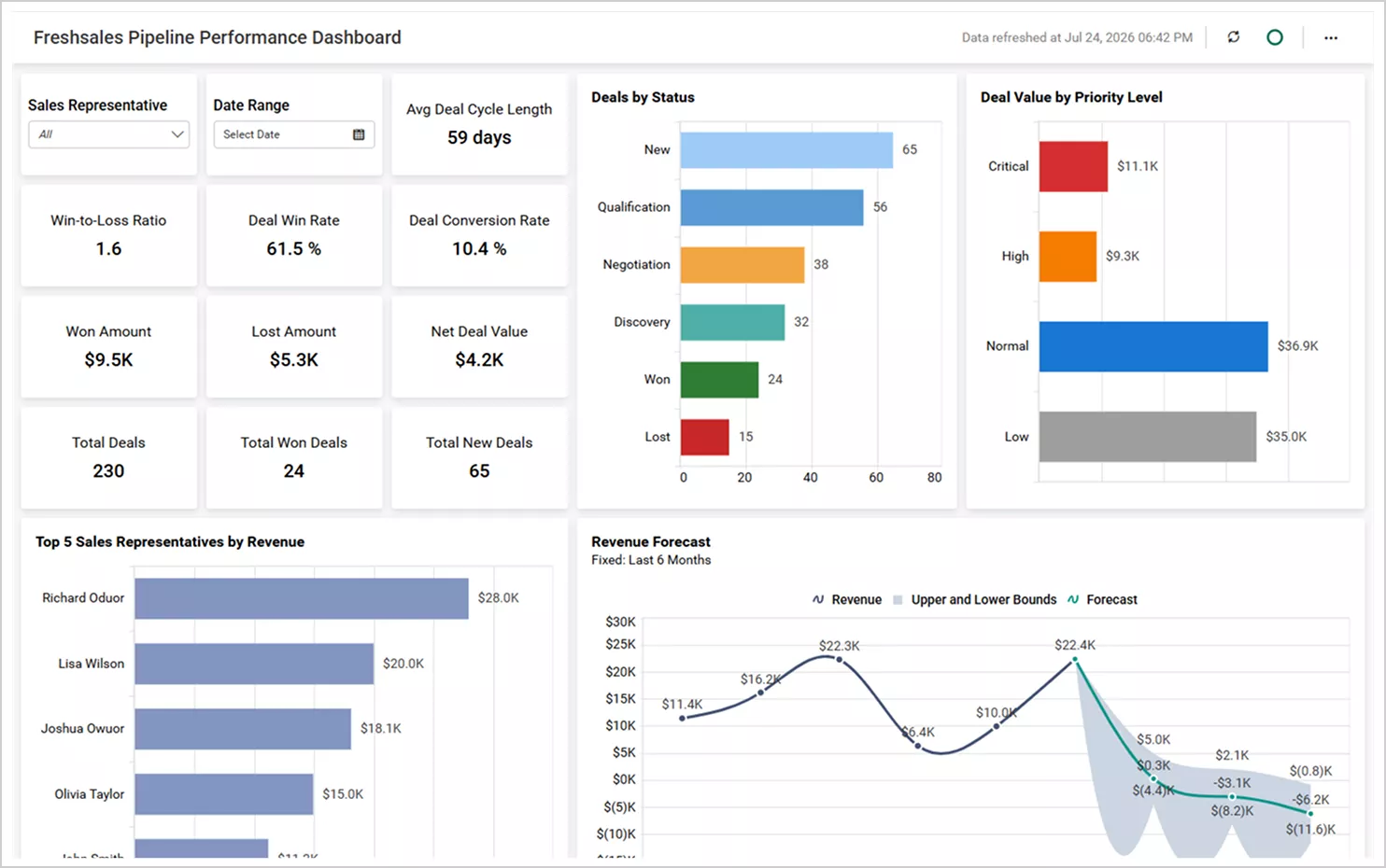 Freshsales Pipeline Performance Dashboard