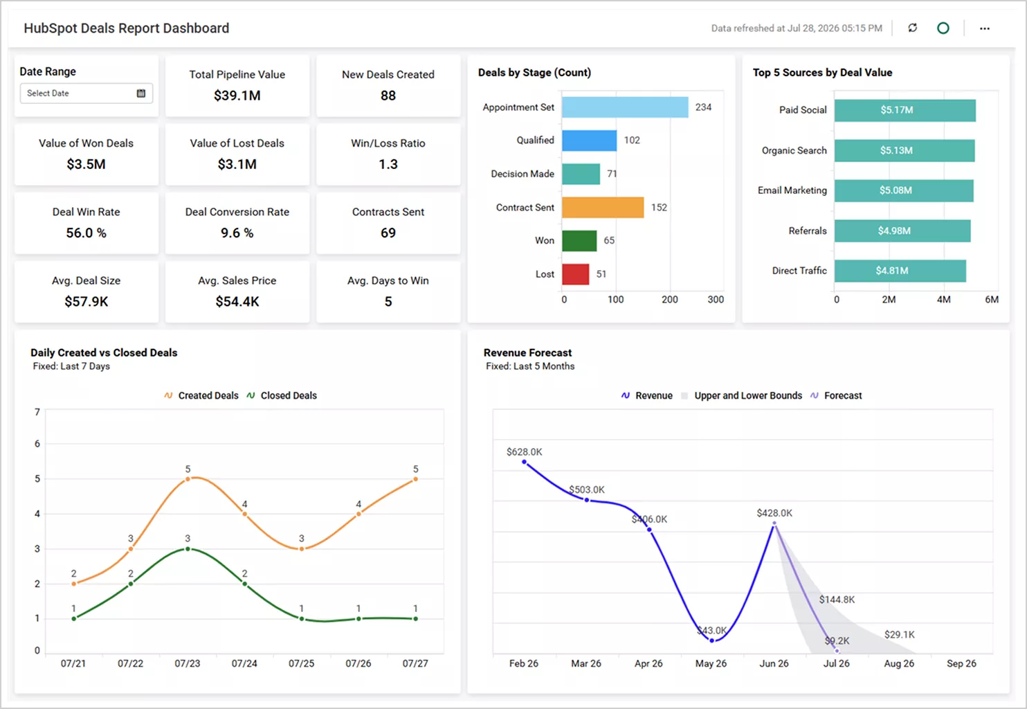 HubSpot Deals Report Dashboard