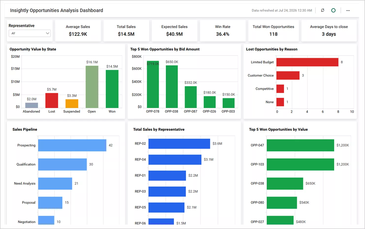Insightly Opportunities Analysis Dashboard