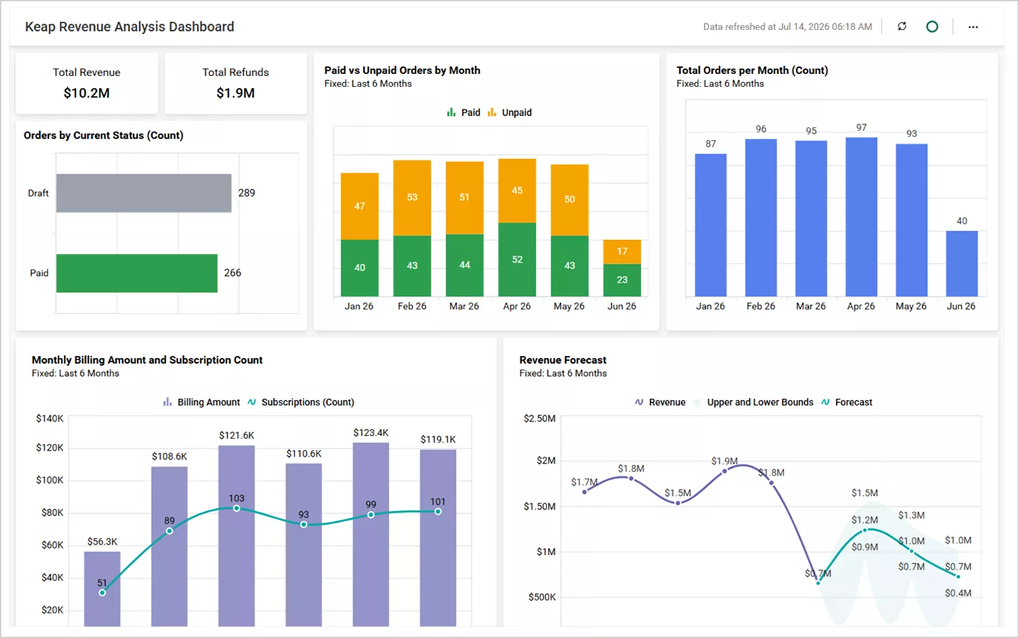 Keap Revenue Analysis Dashboard