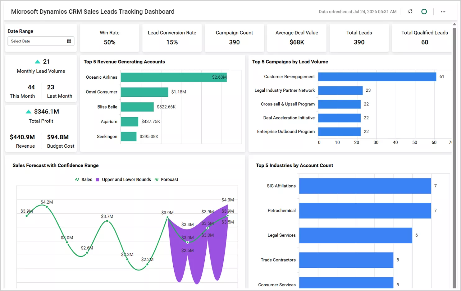 Microsoft Dynamics CRM Sales Leads Tracking Dashboard