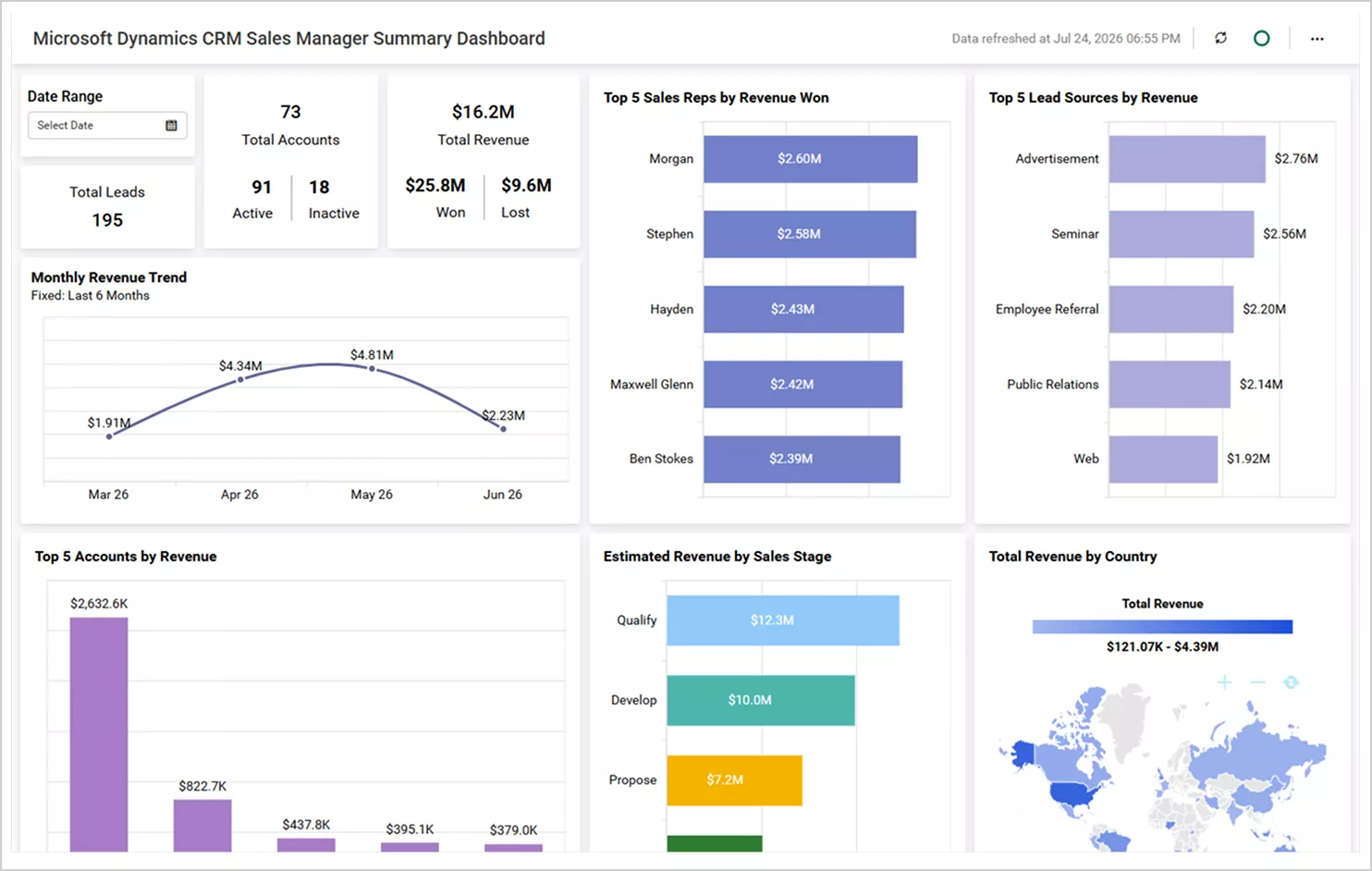Microsoft Dynamics CRM Sales Manager Summary Dashboard