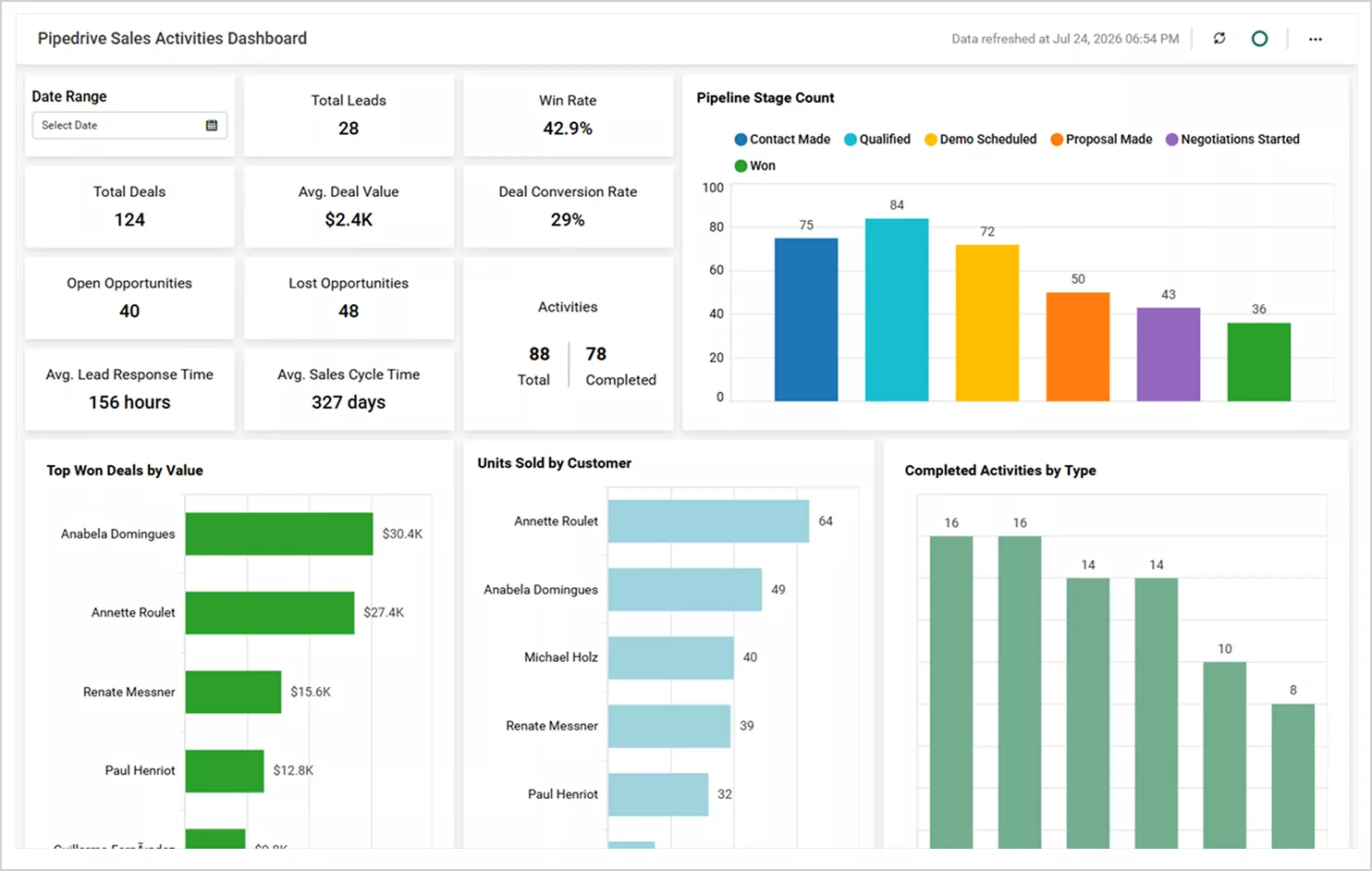 Pipedrive Sales Activities Dashboard