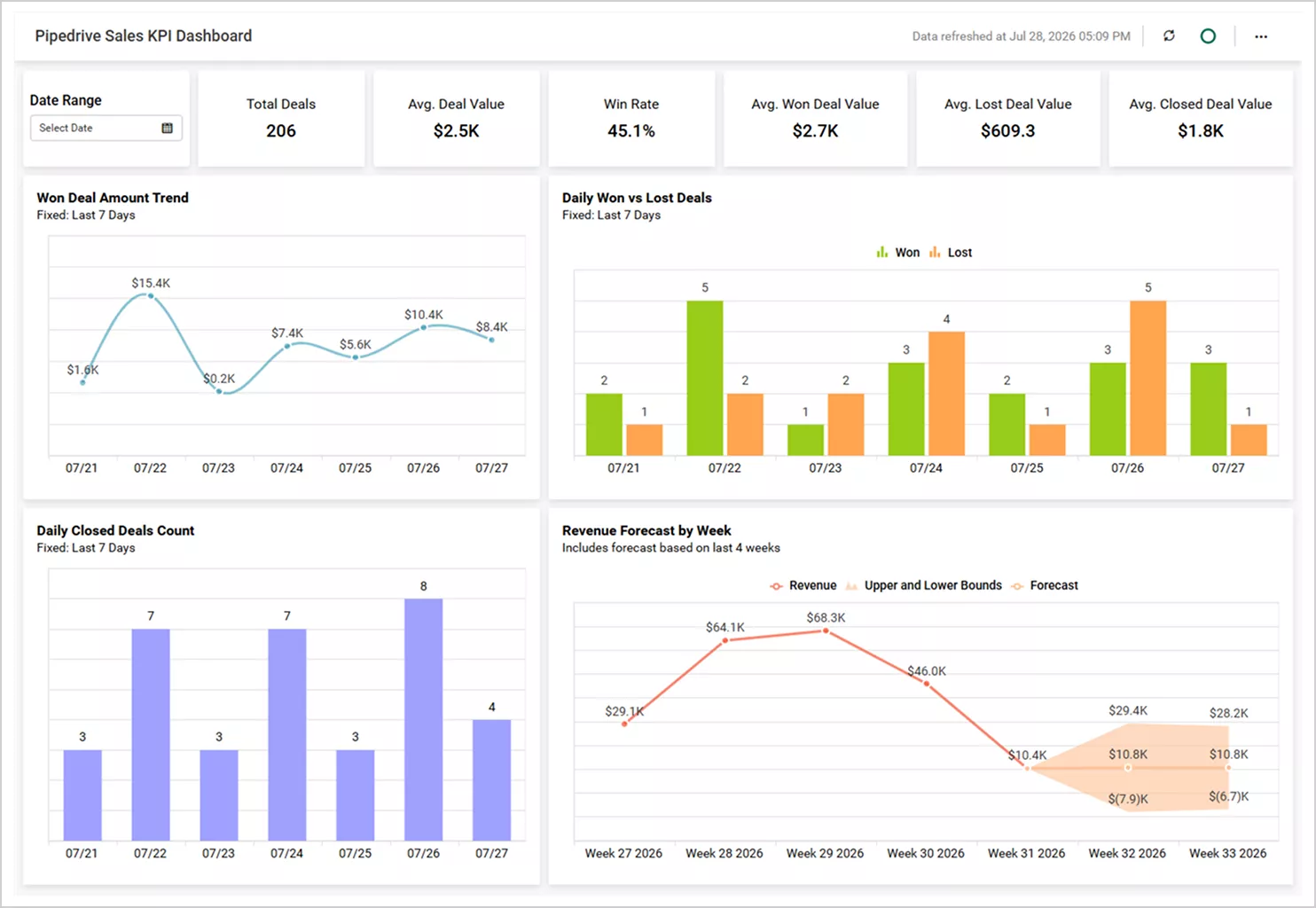 Pipedrive Sales KPI Dashboard
