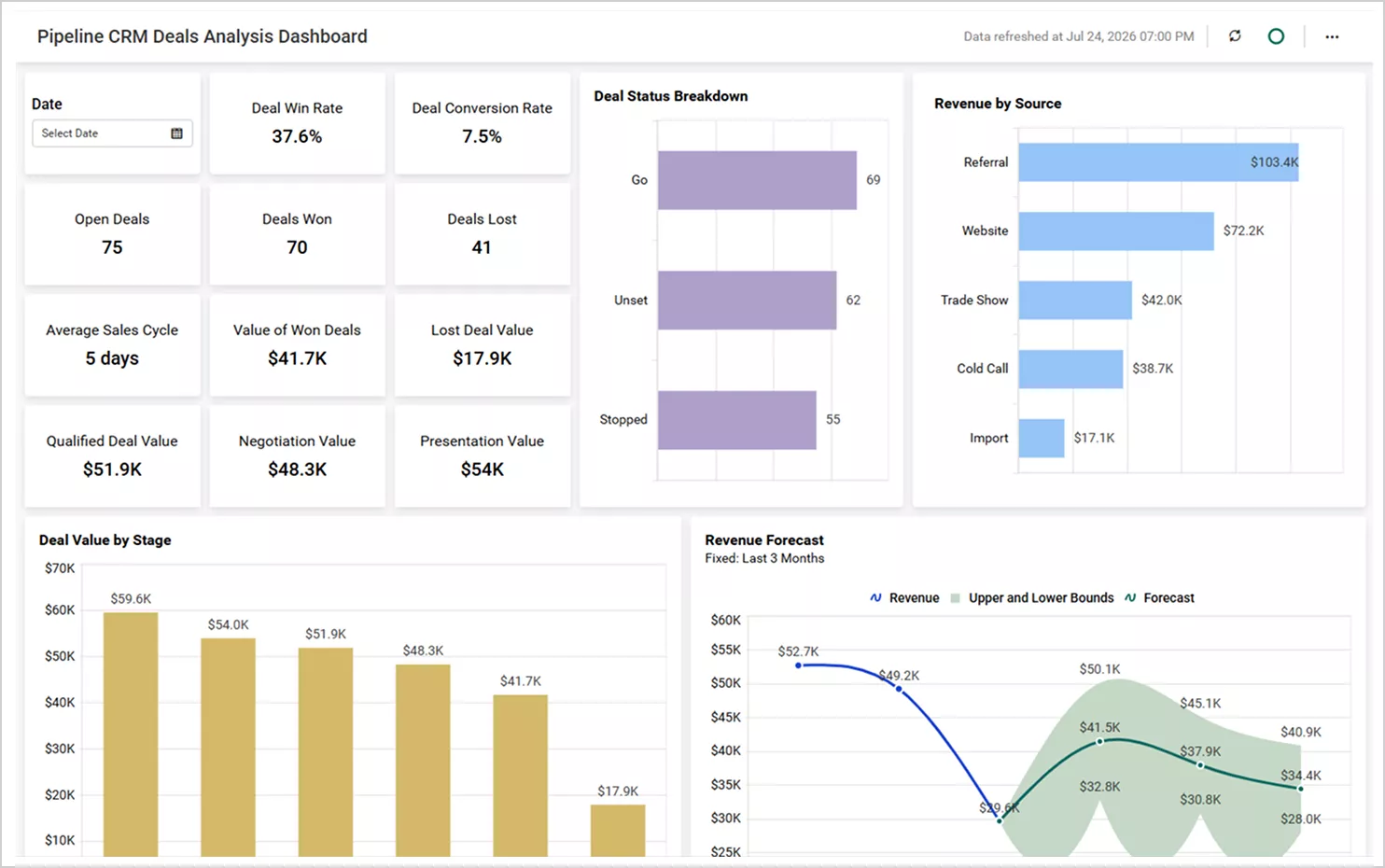 PipelineCRM Deals Analysis Dashboard