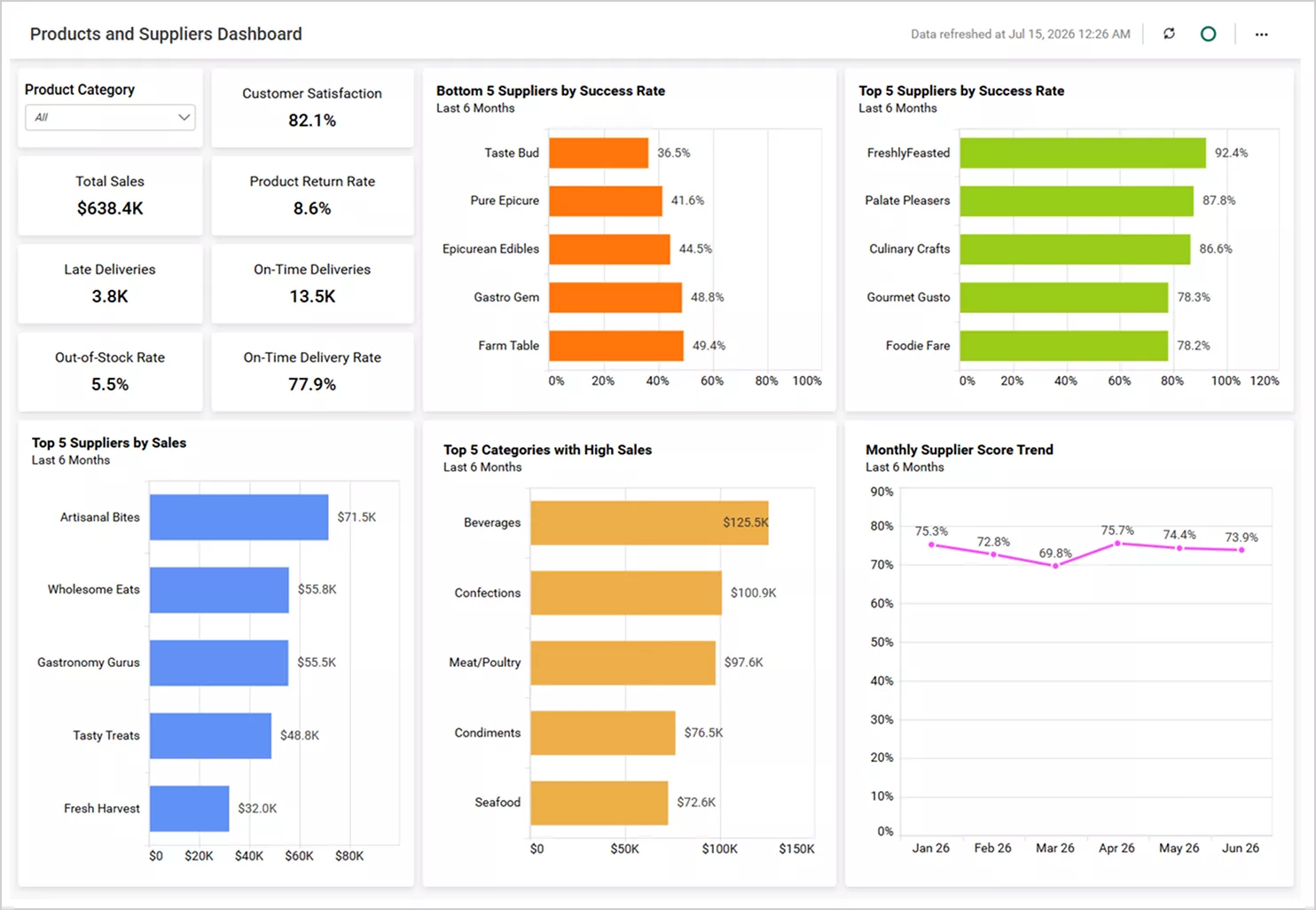 Northwind Products and Suppliers Dashboard