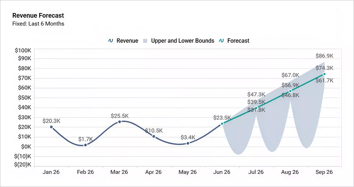 Revenue Forecast