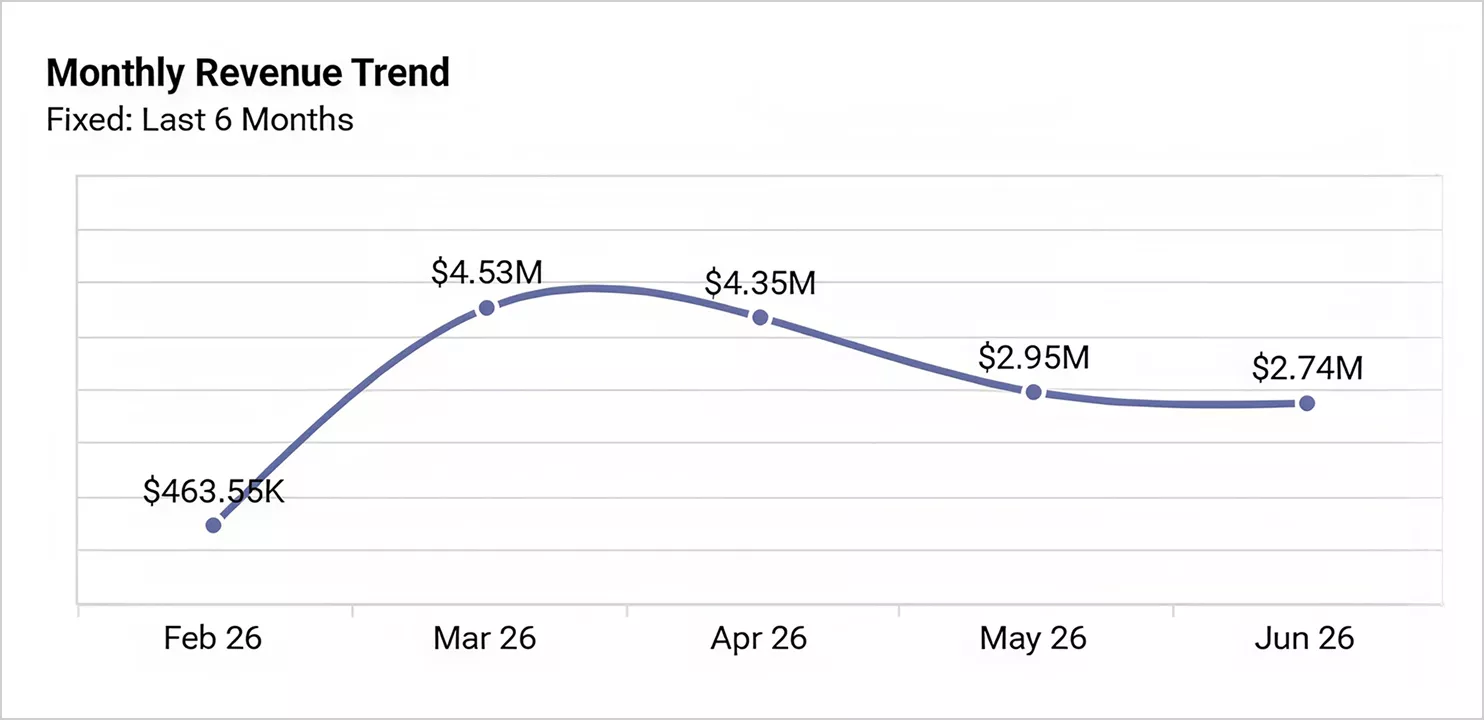 Monthly Revenue Trend