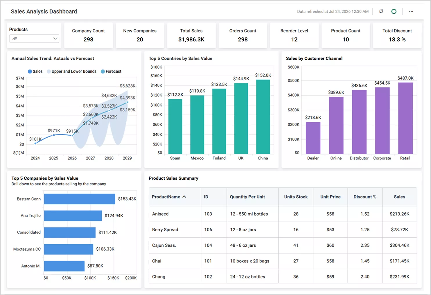 Sales Analysis Dashboard