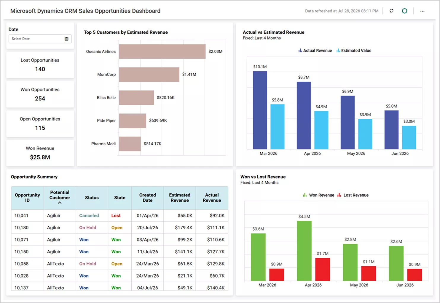 Microsoft Dynamics CRM Sales Opportunities Dashboard