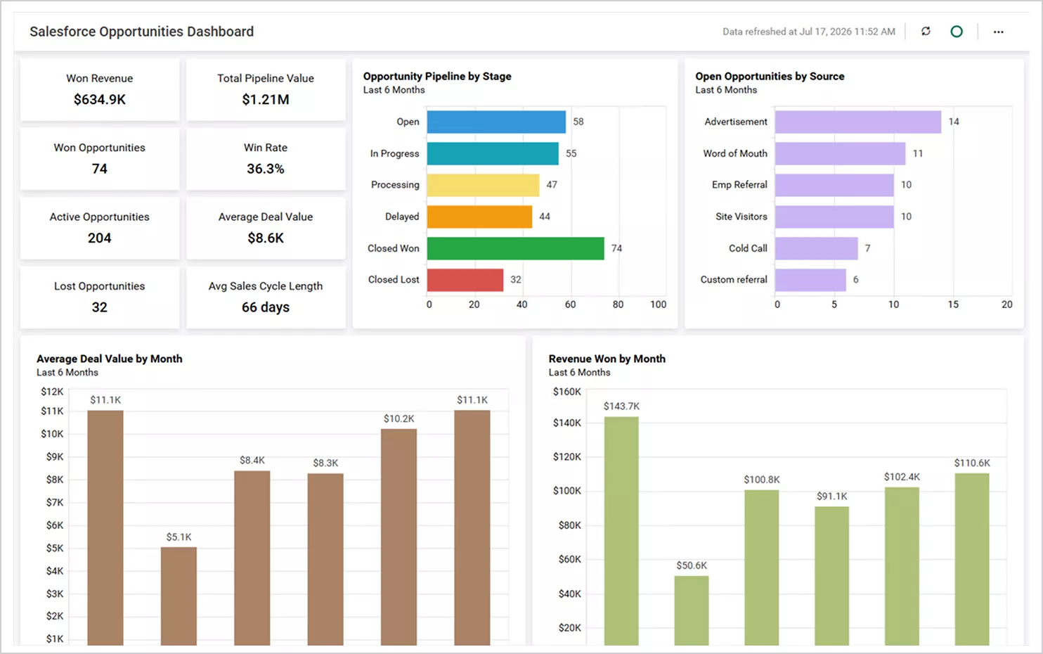 Salesforce Opportunity Dashboard