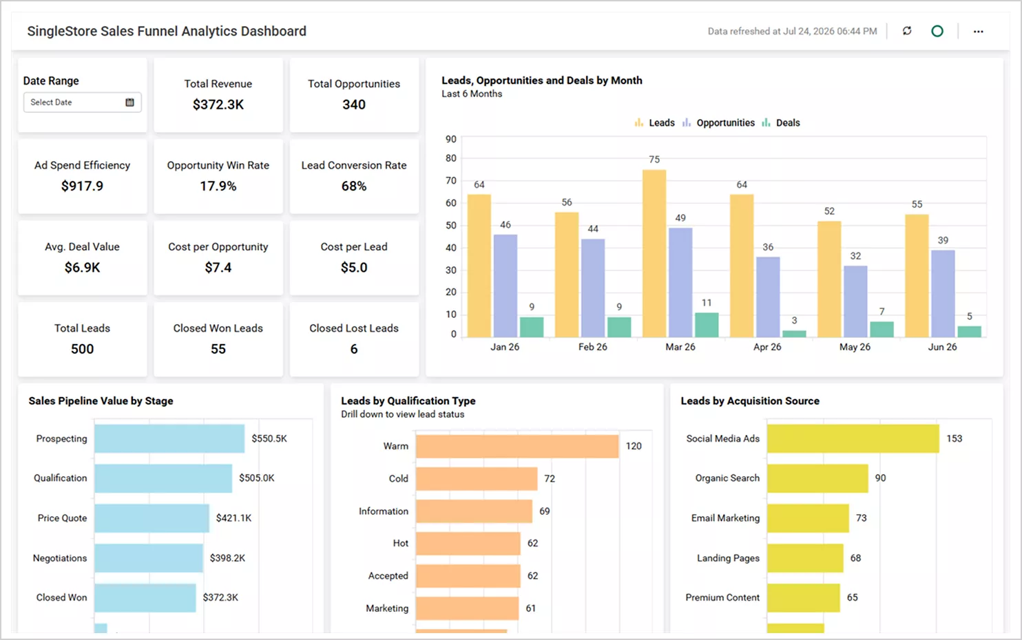 SingleStore Sales Funnel Analytics Dashboard