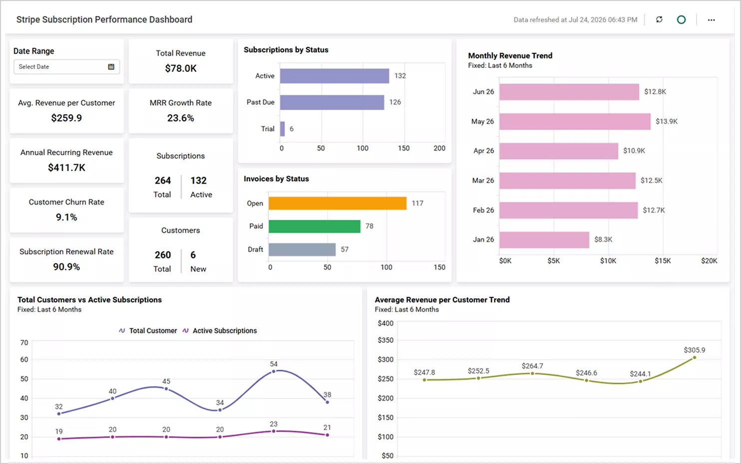 Stripe Subscription Performance Dashboard
