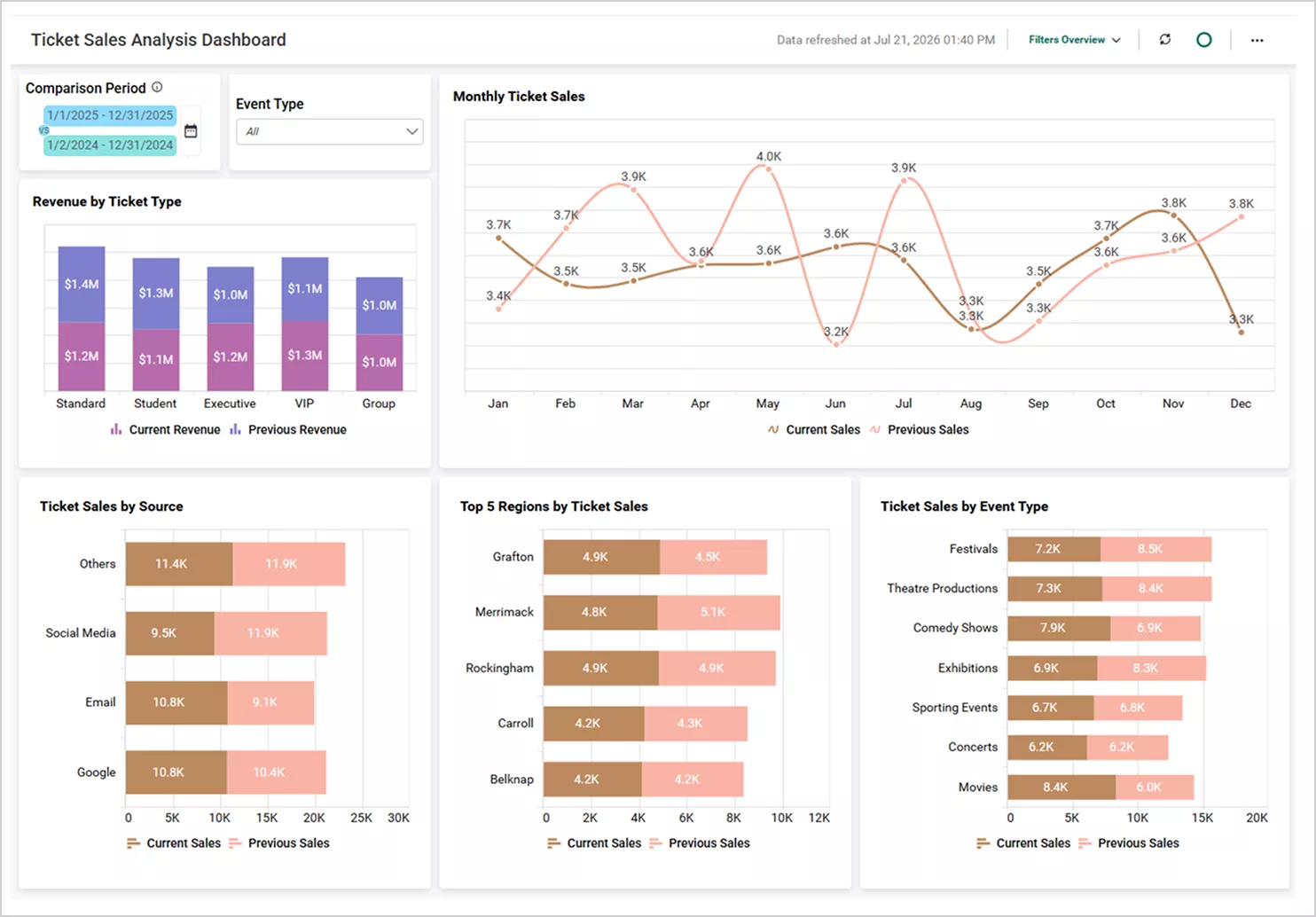 Ticket Sales Analysis Dashboard