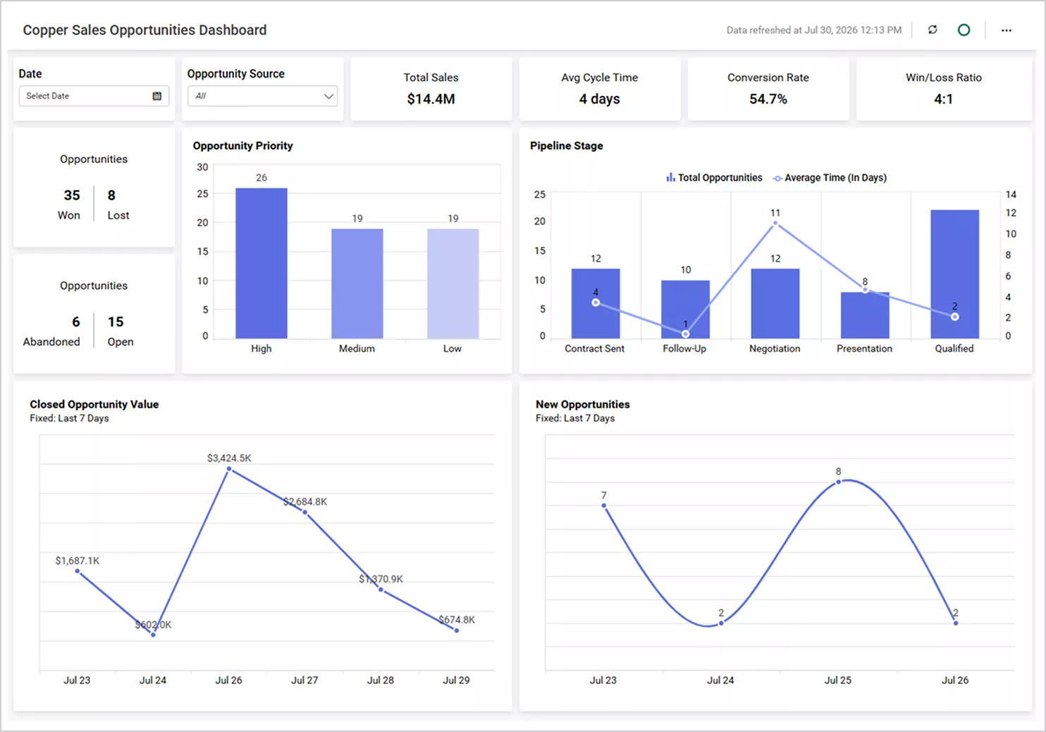 Sales dashboard example in Bold BI