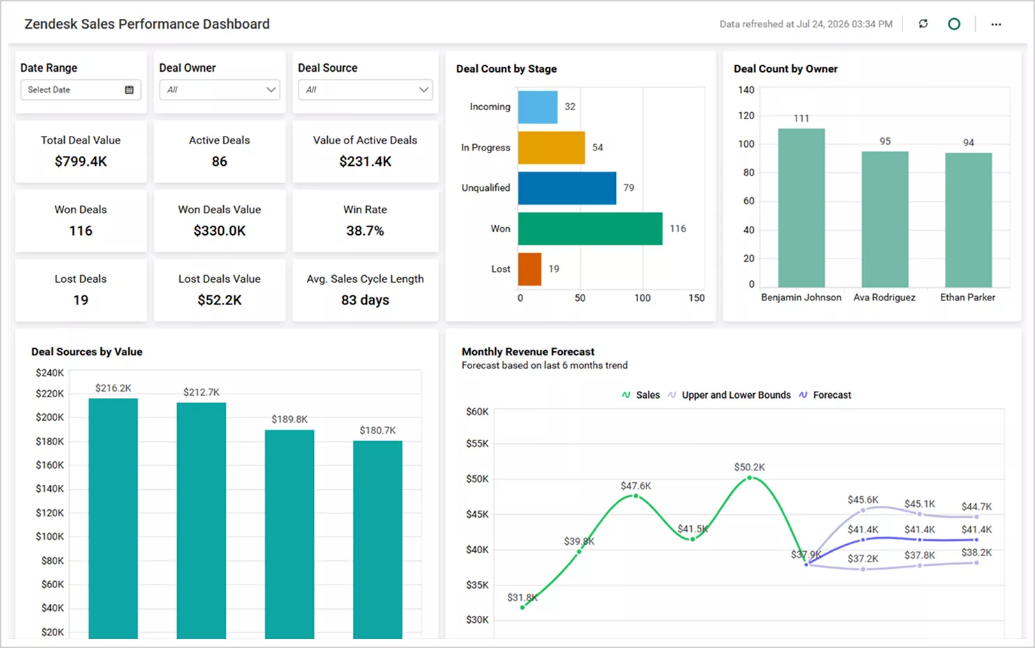 Zendesk Sales Performance Dashboard