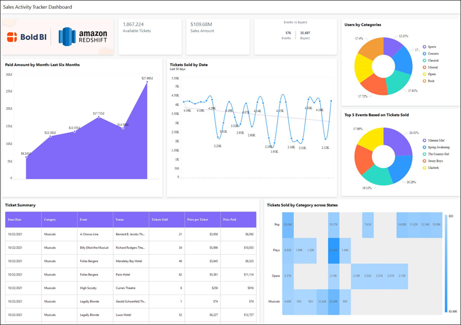 Importance of Embedded Analytics in Sales Efficiency | Bold BI