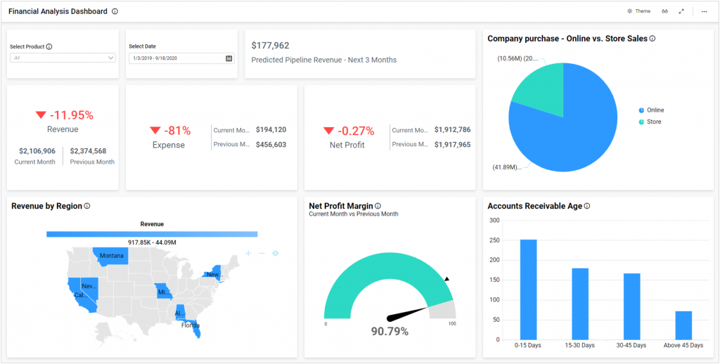 Financial Analysis Dashboard in Bold BI
