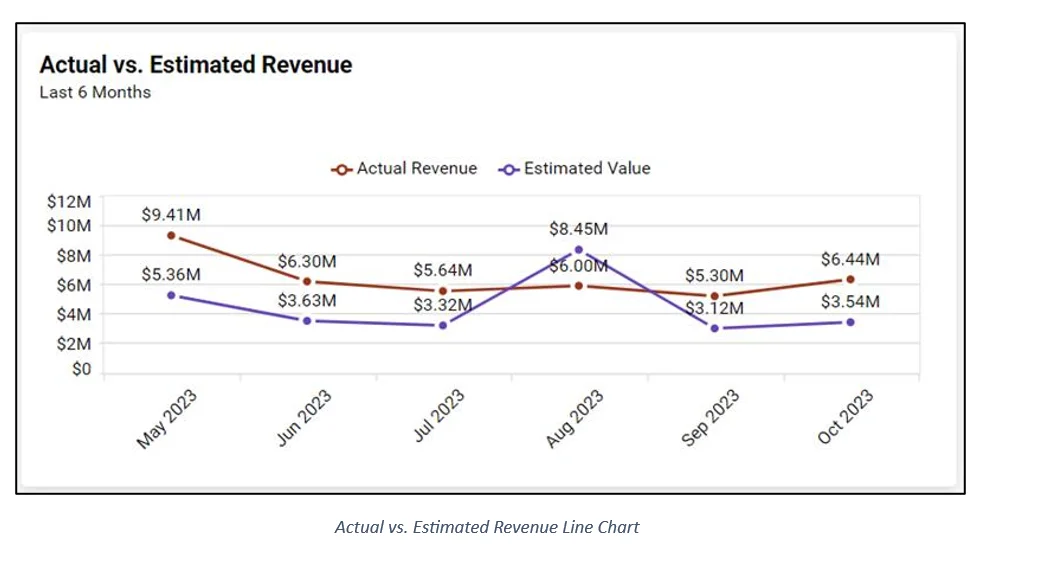 Actual vs. Estimated Revenue Line Chart