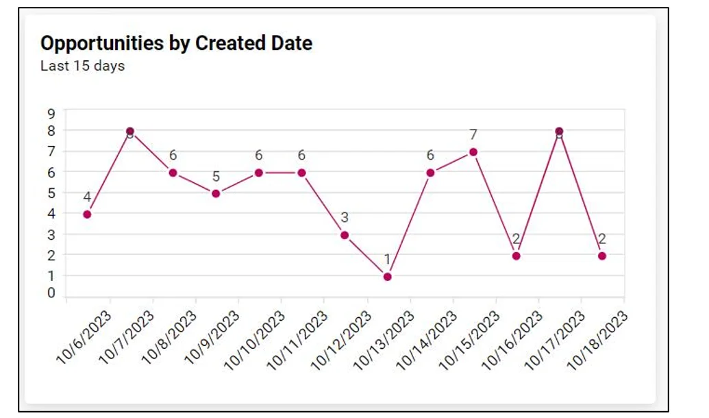 Spotting Sales Opportunities with Line Chart | Bold BI