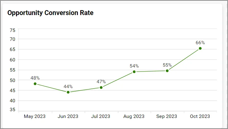 Opportunity Conversion Rate Line Chart