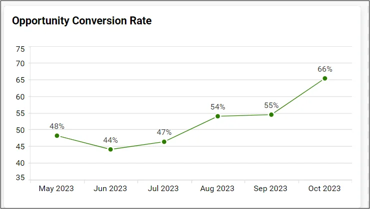 Spotting Sales Opportunities with Line Chart | Bold BI