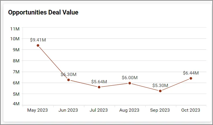 Spotting Sales Opportunities with Line Chart | Bold BI