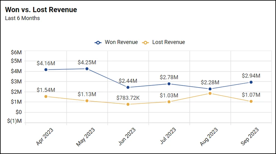 Won vs. Lost Revenue Line Chart