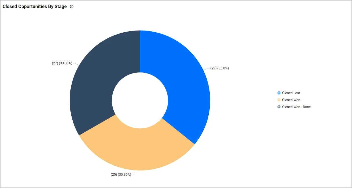 Closed Opportunities by Stage in Sales Opportunities Dashboard
