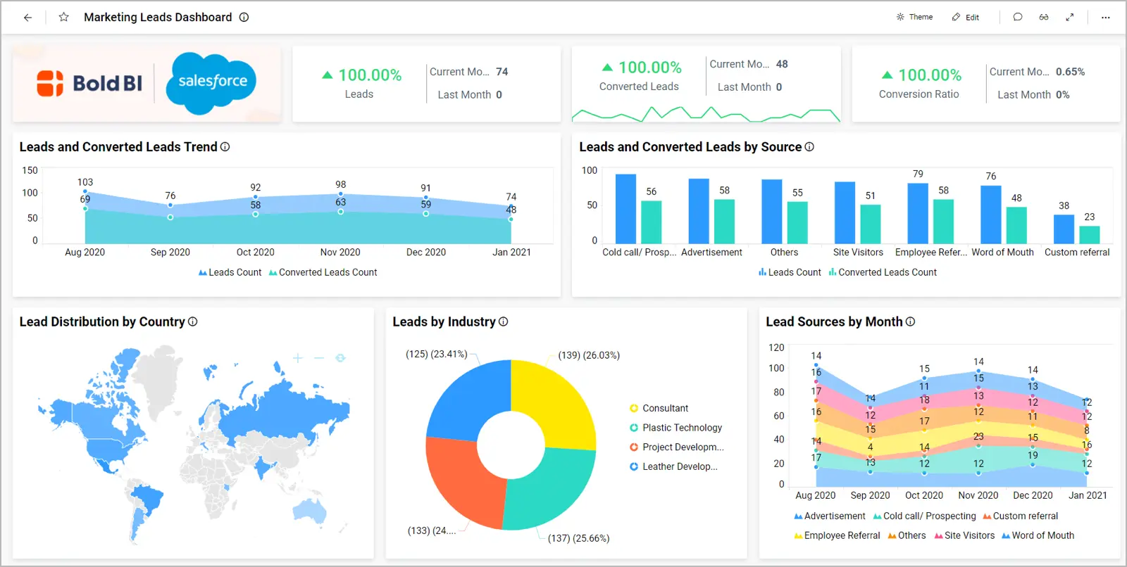 Bold BI’s Sales Marketing Leads Dashboard