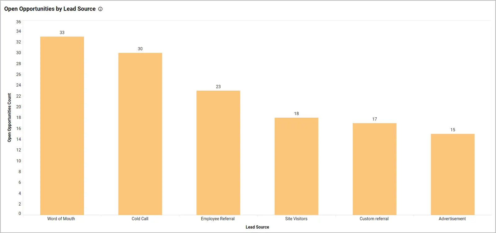 Open Opportunities by Lead Source in Sales Opportunities Dashboard