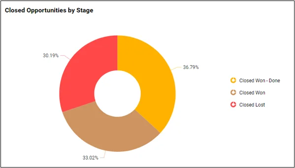 closed opportunities by stage