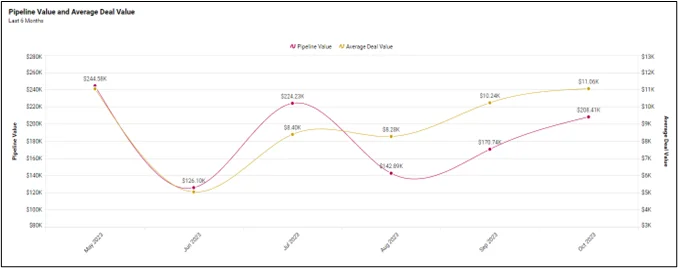 Pipeline Value and Average Deal Value