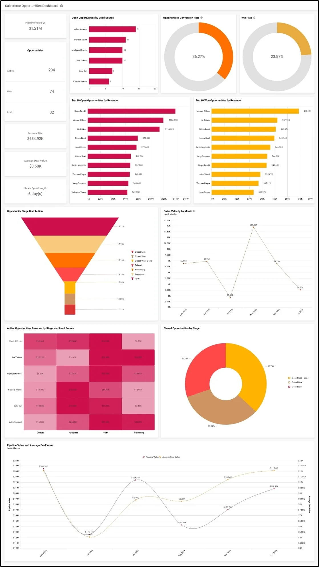 Salesforce Opportunities Dashboard