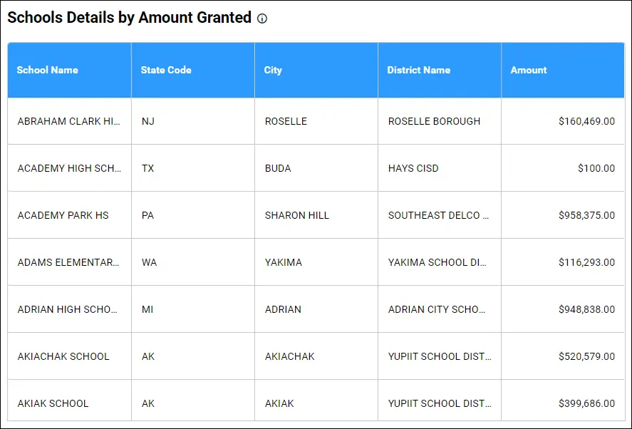 School Details by Amount Granted