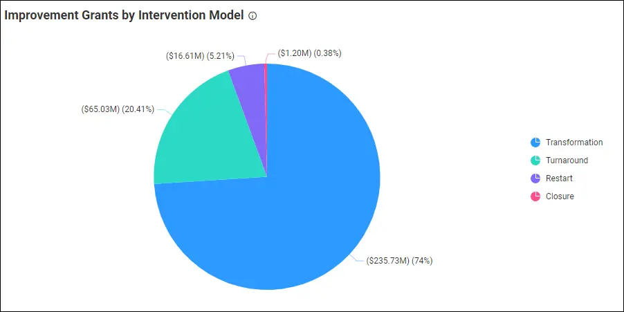 Improvement Grants by Intervention Model