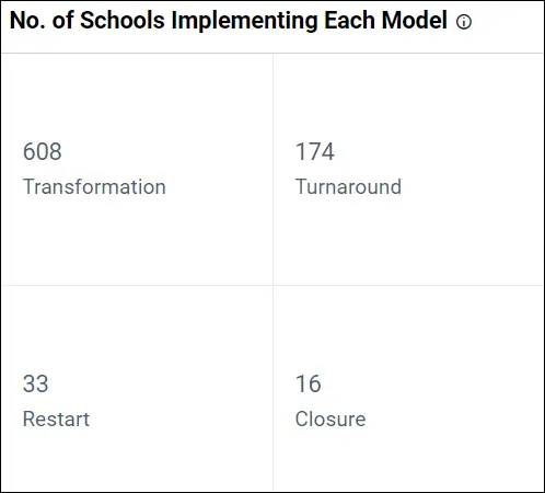 Number of Schools Implementing Each Intervention Model